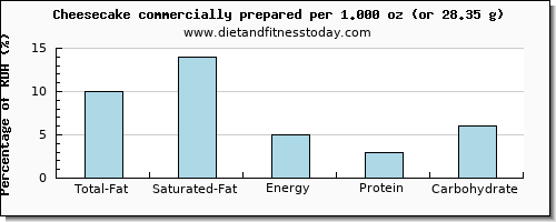 total fat and nutritional content in fat in cheesecake